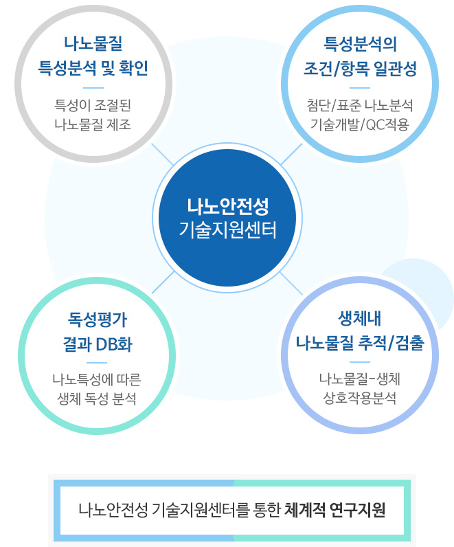 [나노안전성지원센터를 통한 체계적 연구지원] | 나노안전성기술지원센터 - 나노물질 특성분석 및 확인 : 특성이 조절된 나노물질 제조, 특성분석의 조건/항목 일관성 : 첨단/표준 나노분석 기술개발/QC적용, 독성평가 결과 DB화 : 나노특성에 따른 생체 독성 분석, 생체내 나노물질 추적/검출 : 나노물질-생체 상호작용분석