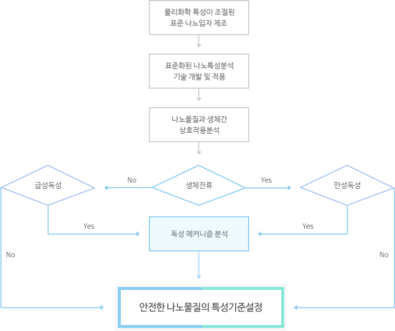 물리화학 특성이 조절된 표준 나노입자 제조 -> 표준화된 나노특성분석 기술 개발 및 적용 -> 나노물질과 생체간 상호작용분석 -> 1. [생체잔류] no의 경우 -> 급성독성 no의 경우 -> 안전한 나노물질의 특성기준설정 | 2. [생체잔류] no의 경우 -> 급성독성 YES의 경우 -> 독성 메커니즘 분석 -> 안전한 나노물질의 특성기준설정 |  3. [생체잔류] YES 경우 -> 만석독성 no의 경우 -> 안전한 나노물질의 특성기준설정 | 4. [생체잔류] YES 경우 -> 만석독성 YES의 경우 -> 독성 메커니즘 분석 -> 안전한 나노물질의 특성기준설정