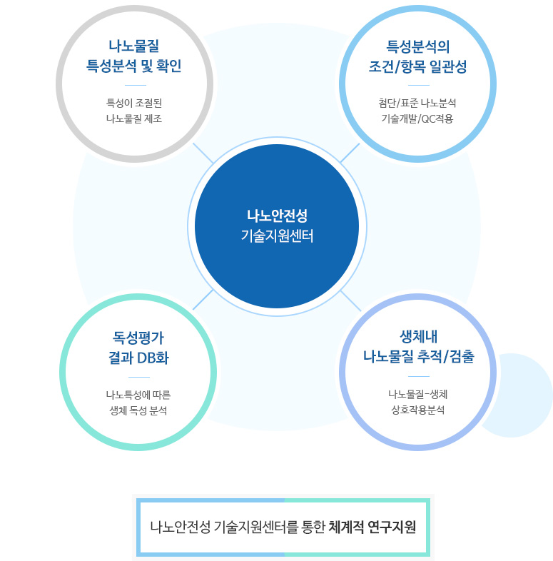 [나노안전성지원센터를 통한 체계적 연구지원] | 나노안전성기술지원센터 - 나노물질 특성분석 및 확인 : 특성이 조절된 나노물질 제조, 특성분석의 조건/항목 일관성 : 첨단/표준 나노분석 기술개발/QC적용, 독성평가 결과 DB화 : 나노특성에 따른 생체 독성 분석, 생체내 나노물질 추적/검출 : 나노물질-생체 상호작용분석