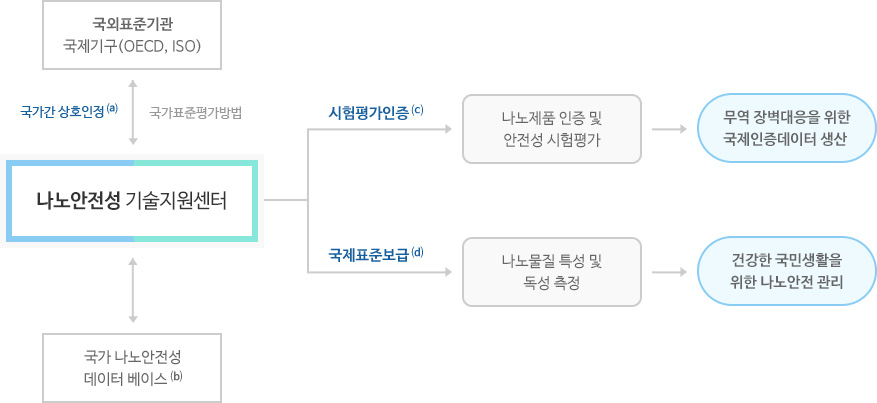 나노안전성 연구센터에 기반한 국제인증 및 표준보급 체계 | 나노안전성 기술지원센터와 국외표준기관 국제기구(OECD, IOS)간의 국제표준평가방법, 국가간 상호인정 | 나노안전성 기술지원센터에서 보급하는 측정절차에 준하여 획득한 데이터를 정부차원의 나노안전관리 근거로 활용 | 나노안전성 기술지원센터의 시험평가인증 -> 나노제품 인증 및 안전성 시험평가 -> 무역 장벽대응을 위한 국제인증데이터 생산 | 나노안전성 기술지원센터의 국제표준보급 -> 나노물질 특성 및 독성 측정 -> 건강한 국민생활을 위한 나노안전관리