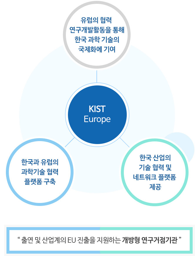 [“ 출연 및 산업계의 EU 진출을 지원하는 개방형 연구거점기관 ”] | KIST Europe - 유럽의 협력 연구개발활동을 통해 한국 과학 기술의 국제화에 기여, 한국과 유럽의 과학기술 협력 플랫폼 구축, 한국 산업의 기술 협력 및 네트워크 플랫폼 제공