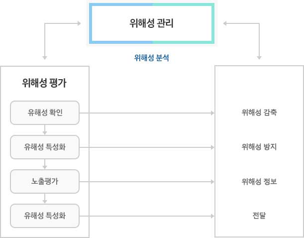 위해성 관리 - 위해성 평가 - 유해성 확인(유해성 확인),유해성 특성화(유해성 특성화),노출평가(노출평가),유해성 특성화(유해성 특성화)