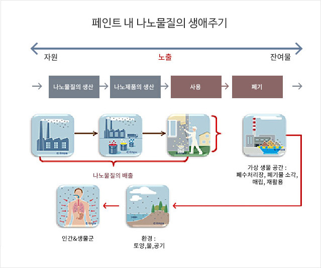 페인트 내 나노물질의 생애주기