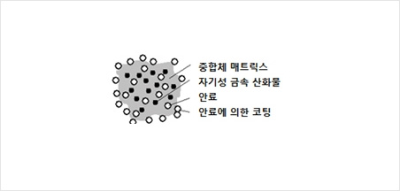 중립제 매트릭스, 자기성 금속 산화물, 안료, 안료에 의한 코딩