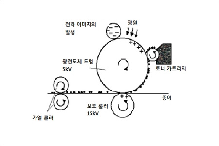 전하이미지 발생, 가열롤러, 광전도체 드럼 5kV, 토너카트리지, 보조롤러 15kV, 종이